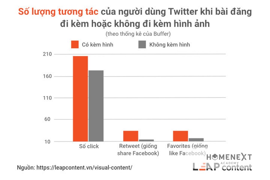 So sánh lượng tương tác của người dùng twitter